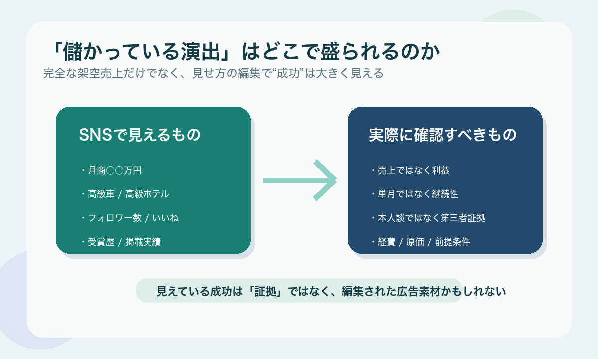SNSで見える成功演出と実際に確認すべき情報の違いを示した図
